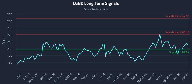 LGND Long Term Analysis for April 11 2026