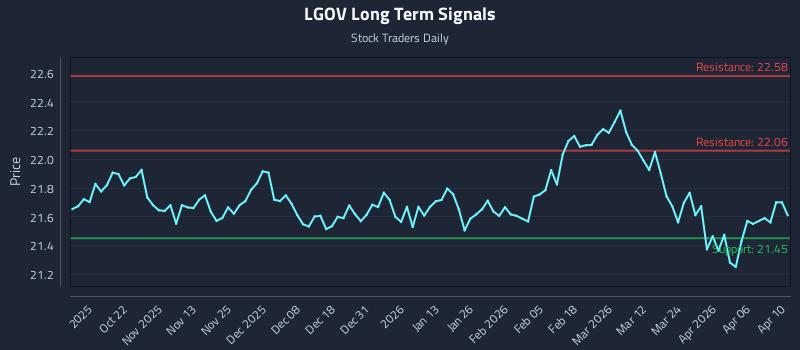 LGOV Long Term Analysis for April 11 2026