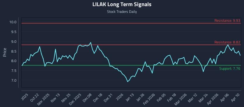 LILAK Long Term Analysis for April 11 2026
