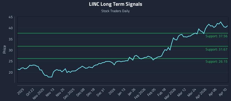 LINC Long Term Analysis for April 11 2026