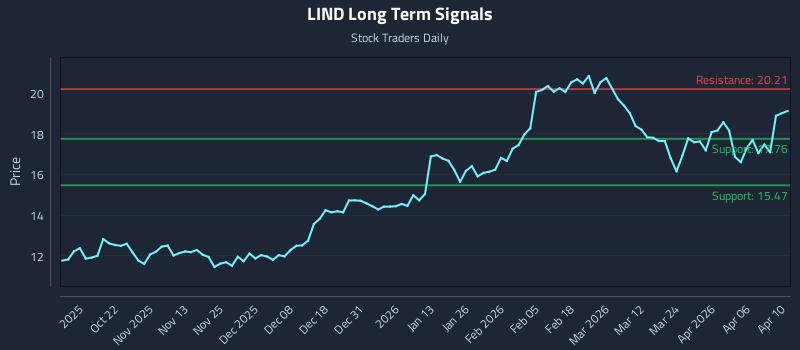 LIND Long Term Analysis for April 11 2026 LIND Long Term Analysis for April 11 2026