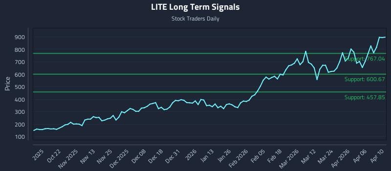 LITE Long Term Analysis for April 11 2026
