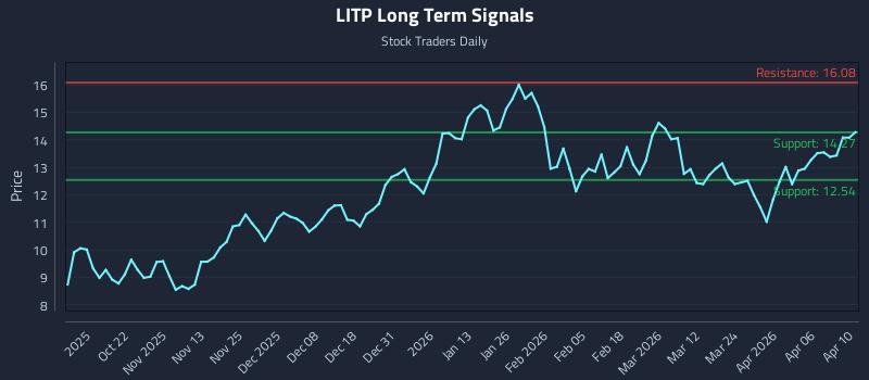 LITP Long Term Analysis for April 11 2026