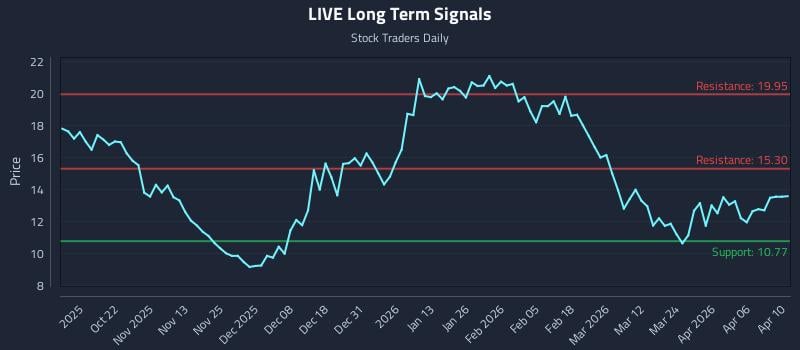 LIVE Long Term Analysis for April 11 2026