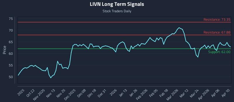 LIVN Long Term Analysis for April 11 2026