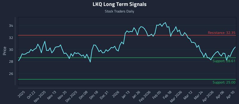 LKQ Long Term Analysis for April 11 2026 LKQ Long Term Analysis for April 11 2026