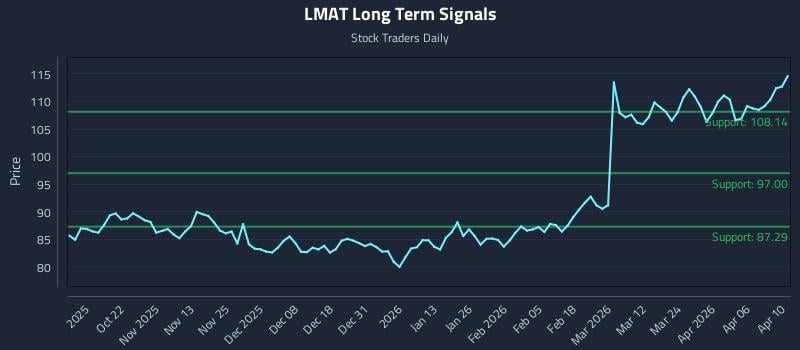 LMAT Long Term Analysis for April 11 2026
