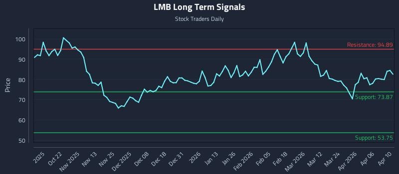 LMB Long Term Analysis for April 11 2026