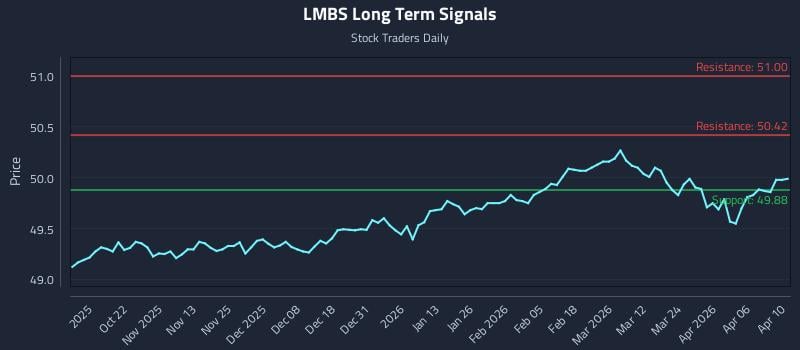 LMBS Long Term Analysis for April 11 2026 LMBS Long Term Analysis for April 11 2026