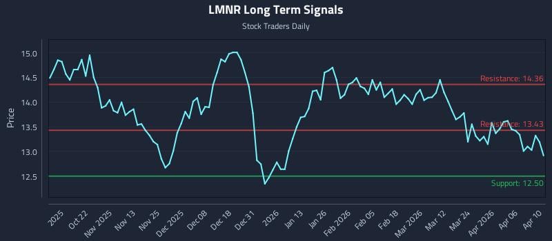 LMNR Long Term Analysis for April 11 2026