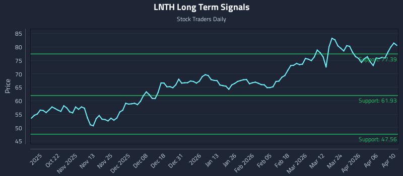 LNTH Long Term Analysis for April 11 2026 LNTH Long Term Analysis for April 11 2026
