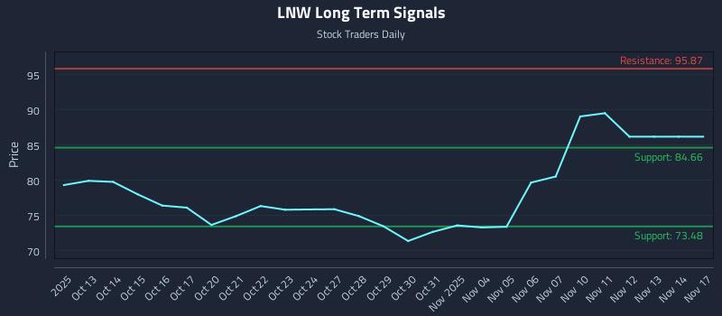 LNW Long Term Analysis for April 11 2026