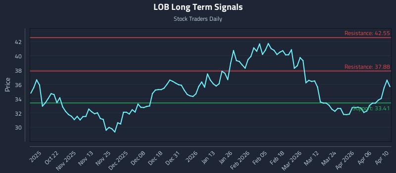 LOB Long Term Analysis for April 11 2026