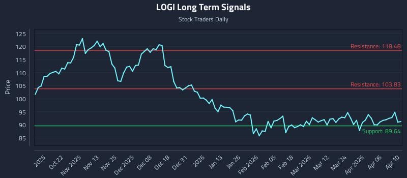 LOGI Long Term Analysis for April 11 2026