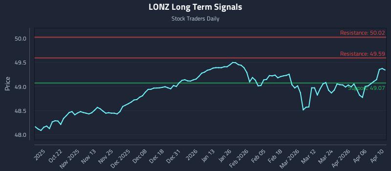 LONZ Long Term Analysis for April 11 2026