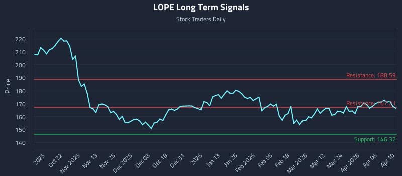 LOPE Long Term Analysis for April 11 2026