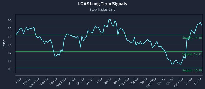 LOVE Long Term Analysis for April 11 2026