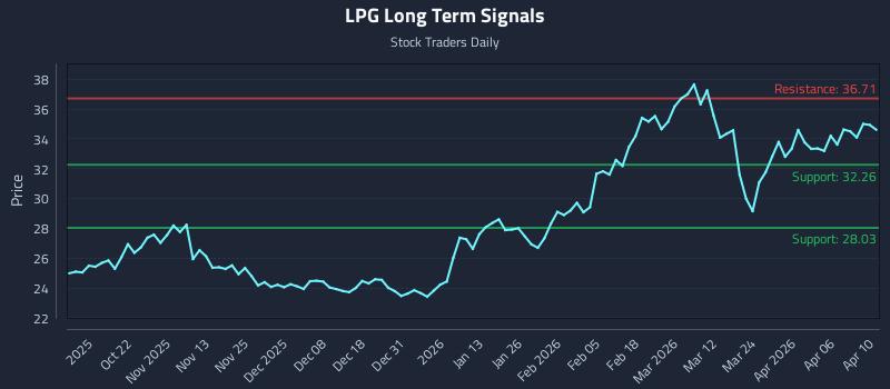 LPG Long Term Analysis for April 11 2026