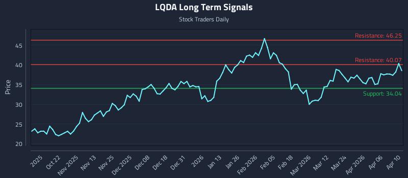 LQDA Long Term Analysis for April 11 2026