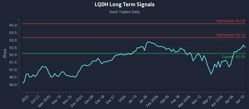 LQDH Long Term Analysis for April 11 2026 LQDH Long Term Analysis for April 11 2026