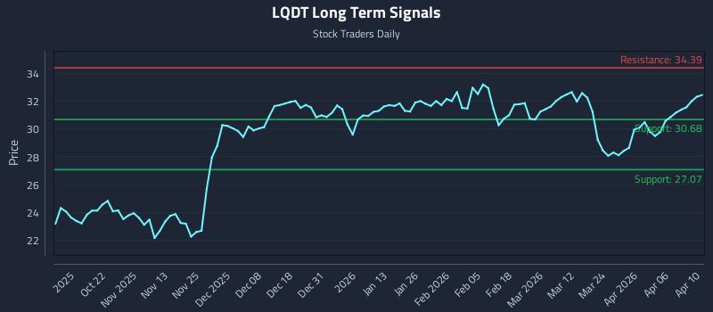 LQDT Long Term Analysis for April 11 2026 LQDT Long Term Analysis for April 11 2026