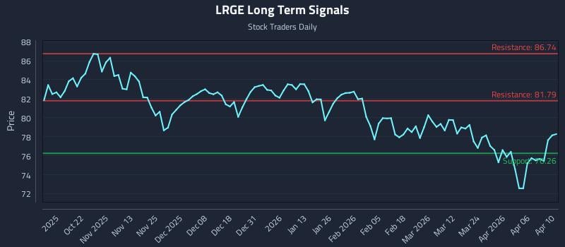 LRGE Long Term Analysis for April 11 2026 LRGE Long Term Analysis for April 11 2026