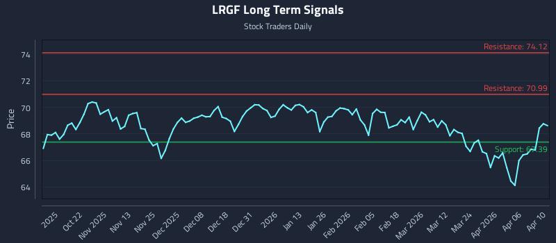 LRGF Long Term Analysis for April 11 2026