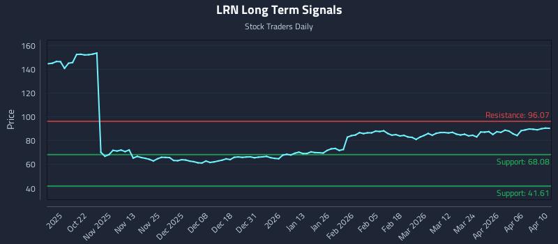 LRN Long Term Analysis for April 11 2026