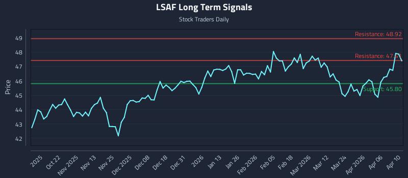 LSAF Long Term Analysis for April 11 2026