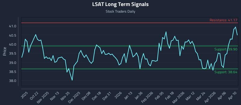 LSAT Long Term Analysis for April 11 2026