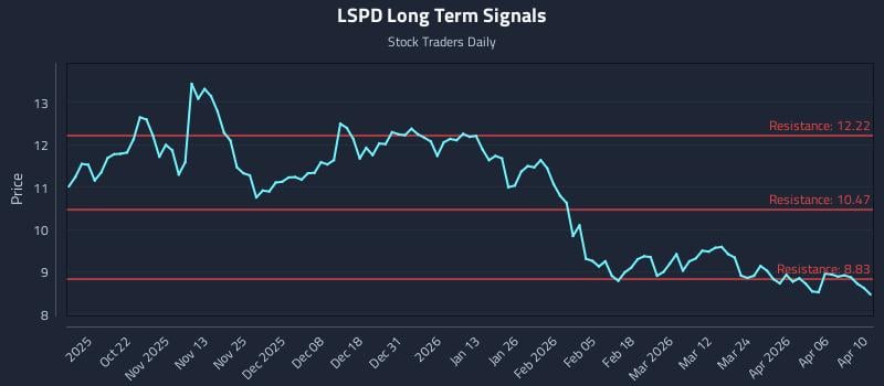 LSPD Long Term Analysis for April 11 2026
