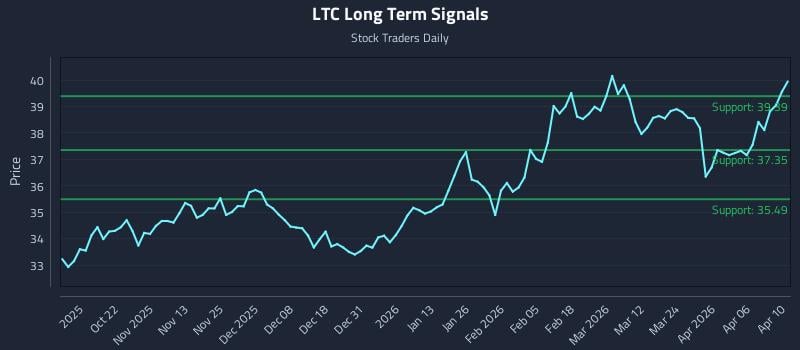 LTC Long Term Analysis for April 11 2026