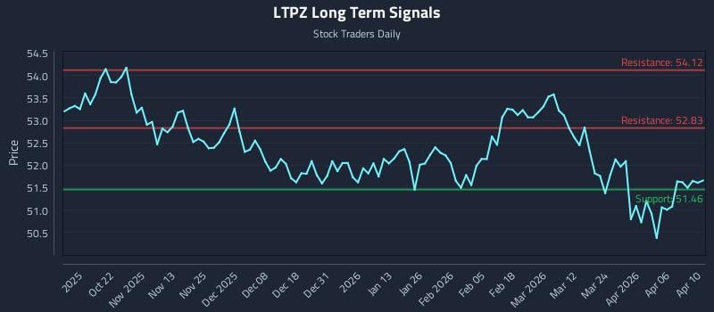 LTPZ Long Term Analysis for April 11 2026 LTPZ Long Term Analysis for April 11 2026