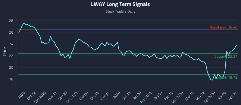 LWAY Long Term Analysis for April 11 2026