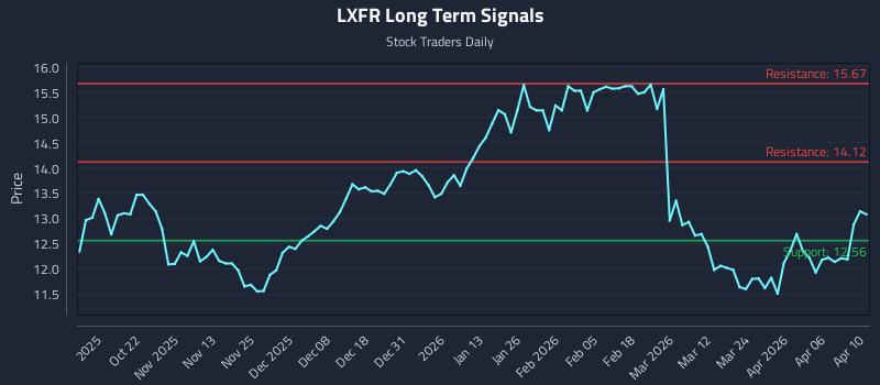 LXFR Long Term Analysis for April 11 2026