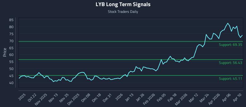 LYB Long Term Analysis for April 11 2026 LYB Long Term Analysis for April 11 2026
