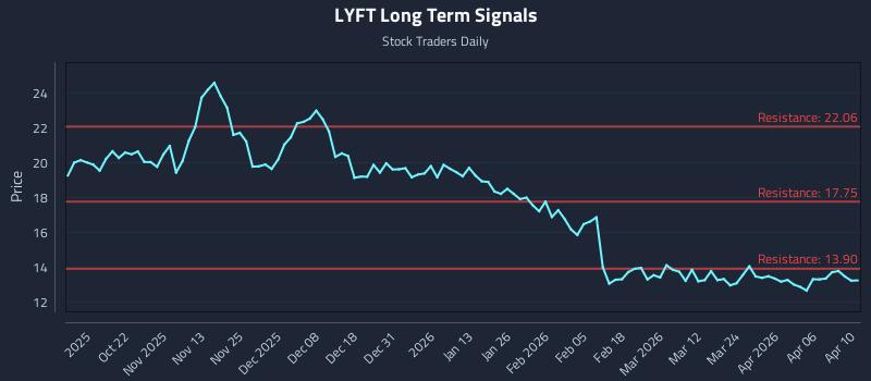 LYFT Long Term Analysis for April 11 2026