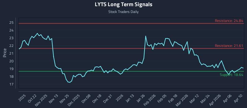 LYTS Long Term Analysis for April 11 2026 LYTS Long Term Analysis for April 11 2026