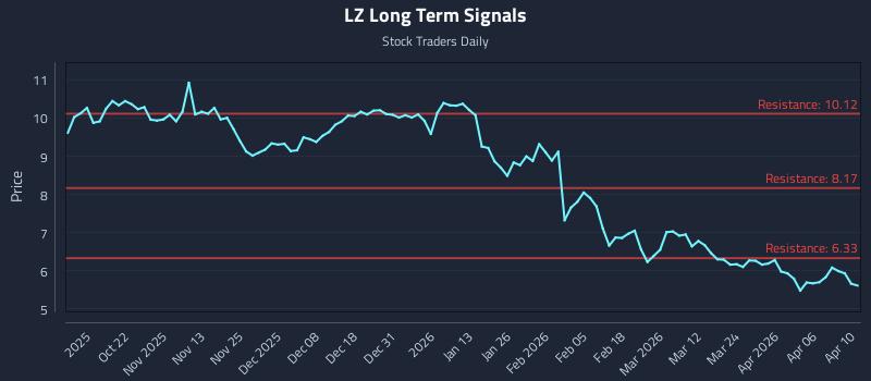 LZ Long Term Analysis for April 11 2026 LZ Long Term Analysis for April 11 2026