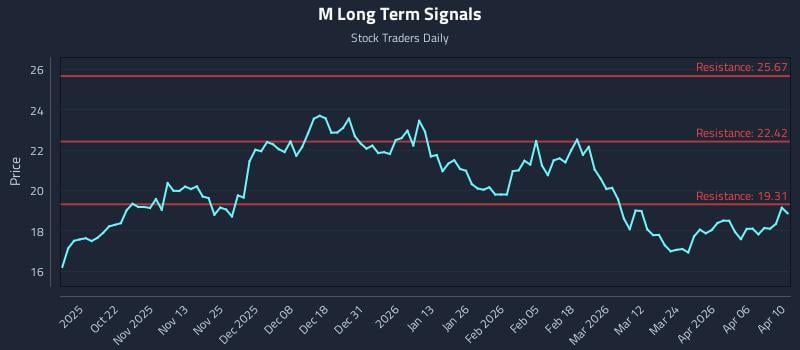 M Long Term Analysis for April 11 2026 M Long Term Analysis for April 11 2026