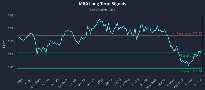 MAA Long Term Analysis for April 11 2026