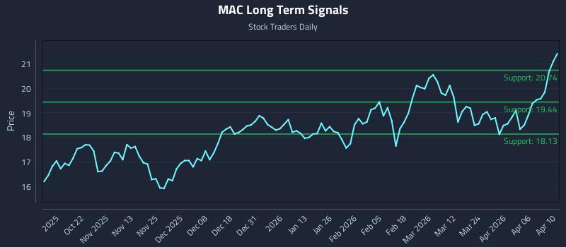 MAC Long Term Analysis for April 11 2026