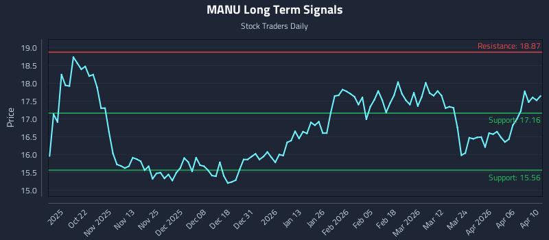 MANU Long Term Analysis for April 11 2026