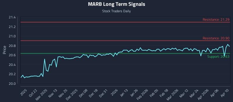 MARB Long Term Analysis for April 11 2026