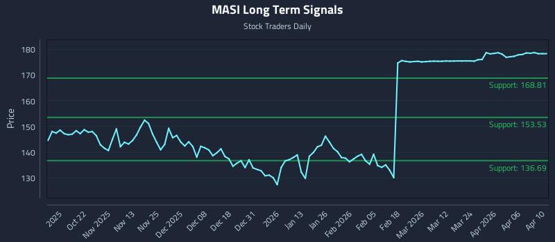 MASI Long Term Analysis for April 11 2026