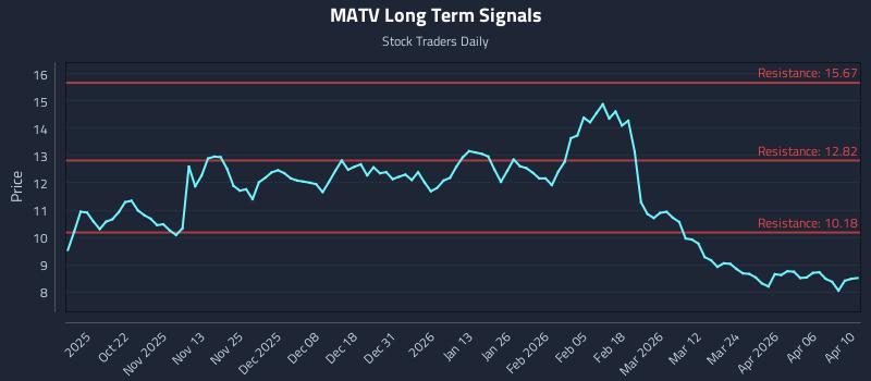 MATV Long Term Analysis for April 11 2026