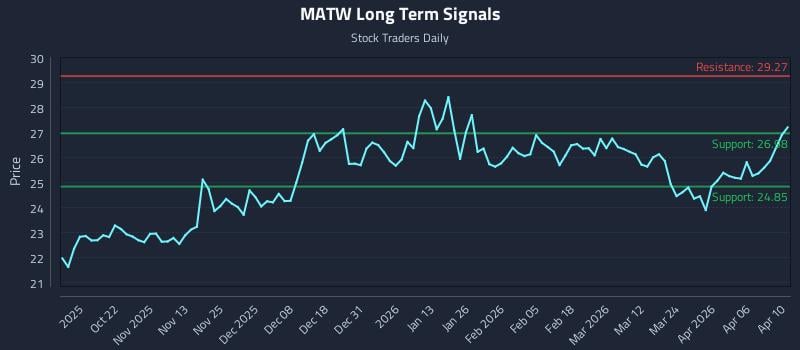 MATW Long Term Analysis for April 11 2026