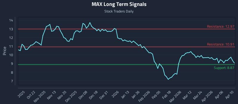 MAX Long Term Analysis for April 11 2026