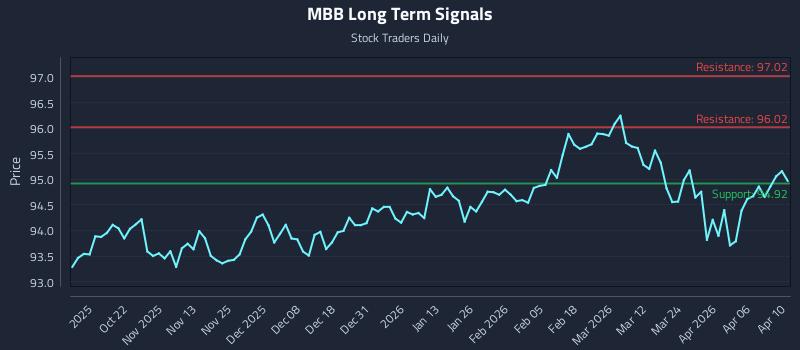 MBB Long Term Analysis for April 11 2026