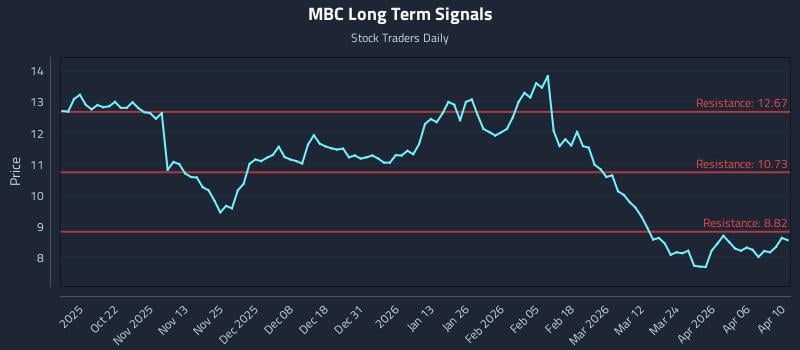 MBC Long Term Analysis for April 11 2026